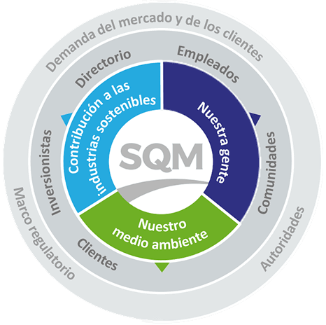 Gráfico de Aspiraciones SQM